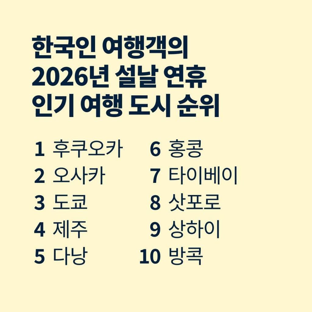 2026년-설날-연휴-인기-여행-도시-순위-0-이미지