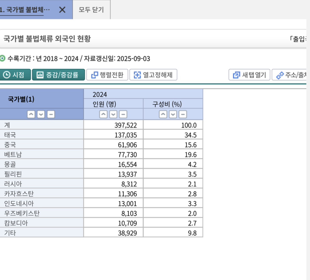 한국에서-불법체류-제일-많이-하는-국가-(동남아-1위-2위)-0-이미지