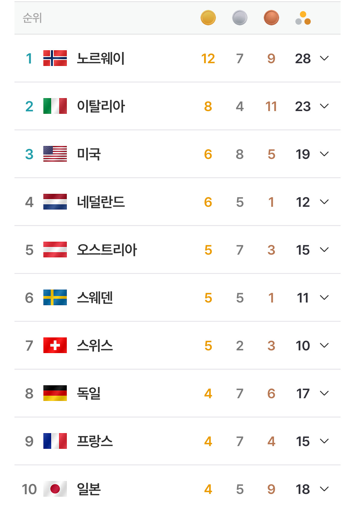2026-동계올림픽-현재-메달-순위-1-이미지