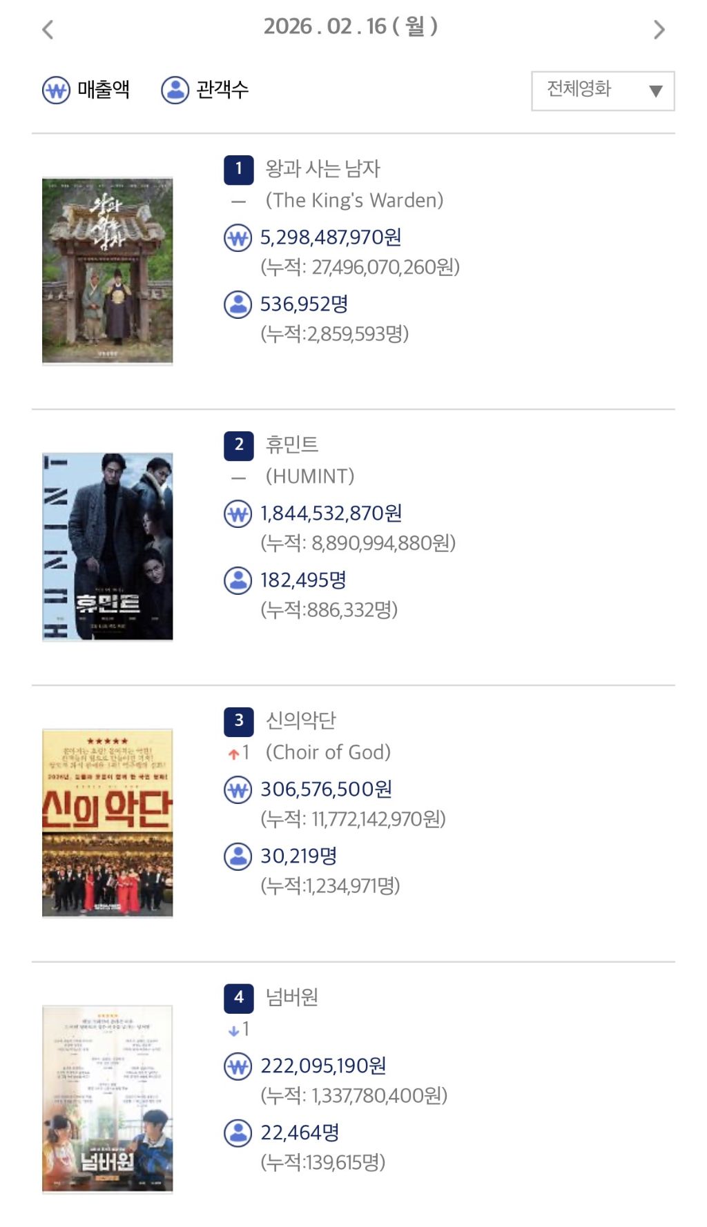 장항준-왕사남-오늘-하루-관객수-ㅎㄷㄷ-0-이미지