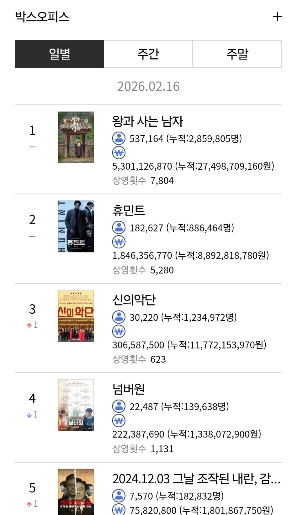 왕과-사는-남자-어제(월요일)-관객수-0-이미지