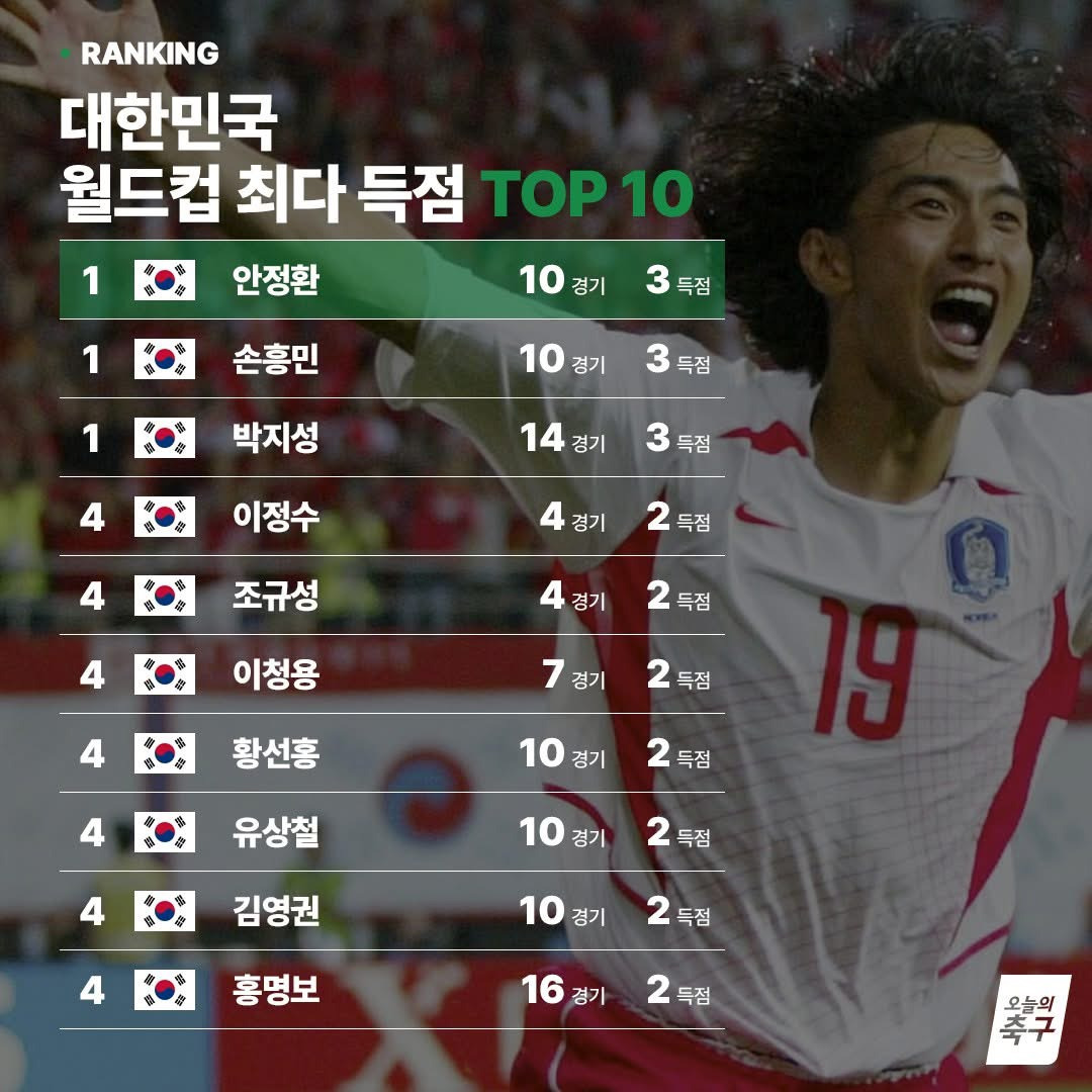대한민국-월드컵-최다-득점-TOP-10-0-이미지