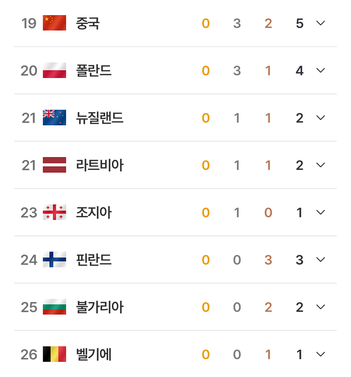 2026-동계올림픽-현재-메달-순위-3-이미지