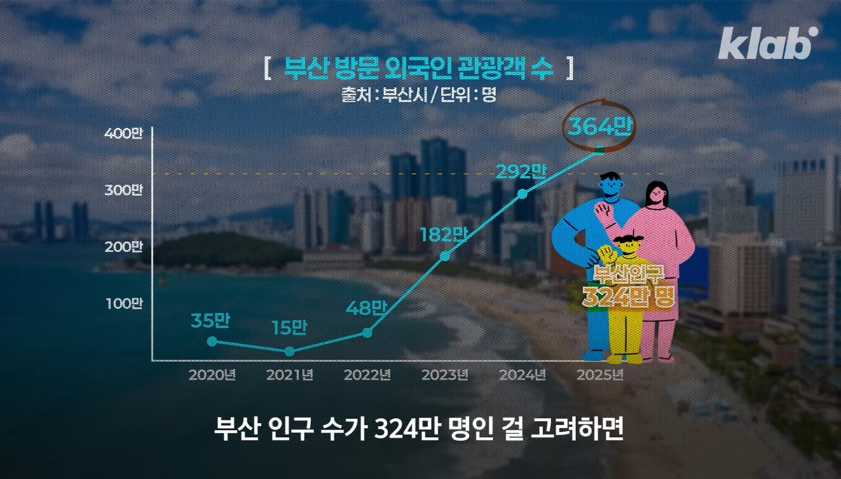 외국인-관광객이-진짜-눈에-띄게-늘어난-부산...-5-이미지