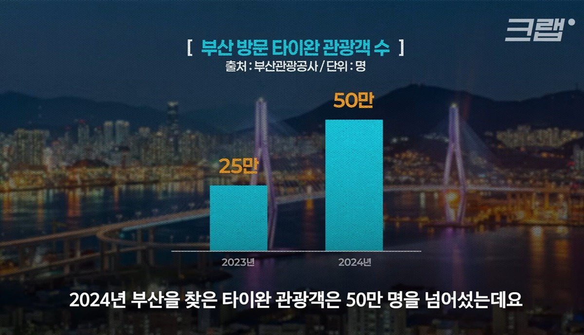 외국인-관광객이-진짜-눈에-띄게-늘어난-부산...-7-이미지