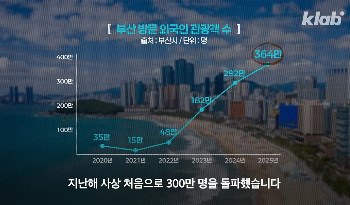 외국인-관광객이-진짜-눈에-띄게-늘어난-부산...-4-이미지