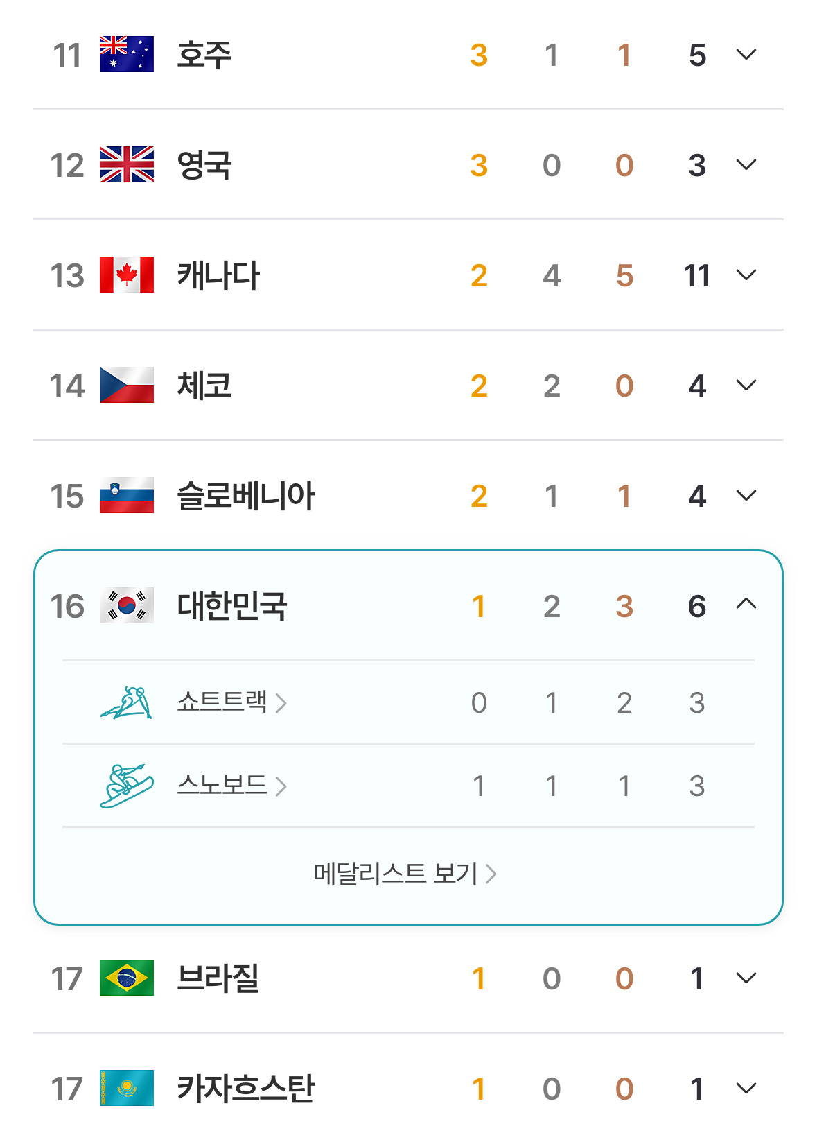 2026-동계올림픽-현재-메달-순위-2-이미지