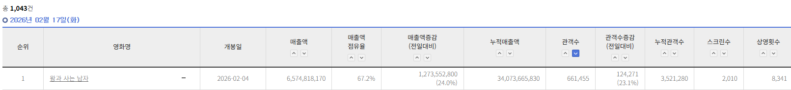 극장가로-사람들을-다시-돌아오게-만들고있는-왕사남-유해진,-박지훈-0-이미지