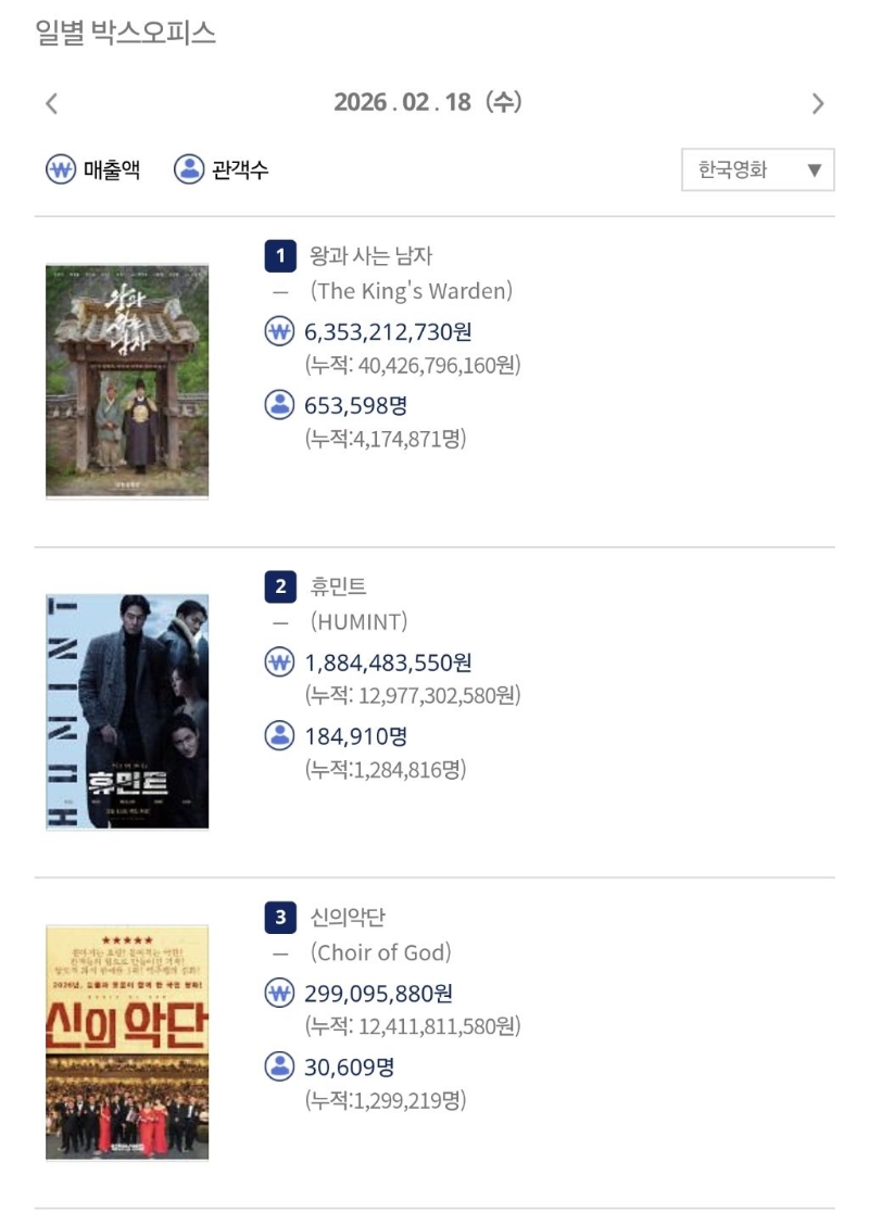 ＜왕과-사는-남자＞-설연휴-마지막날-일관객수-65만명-ㄷㄷㄷ-0-이미지