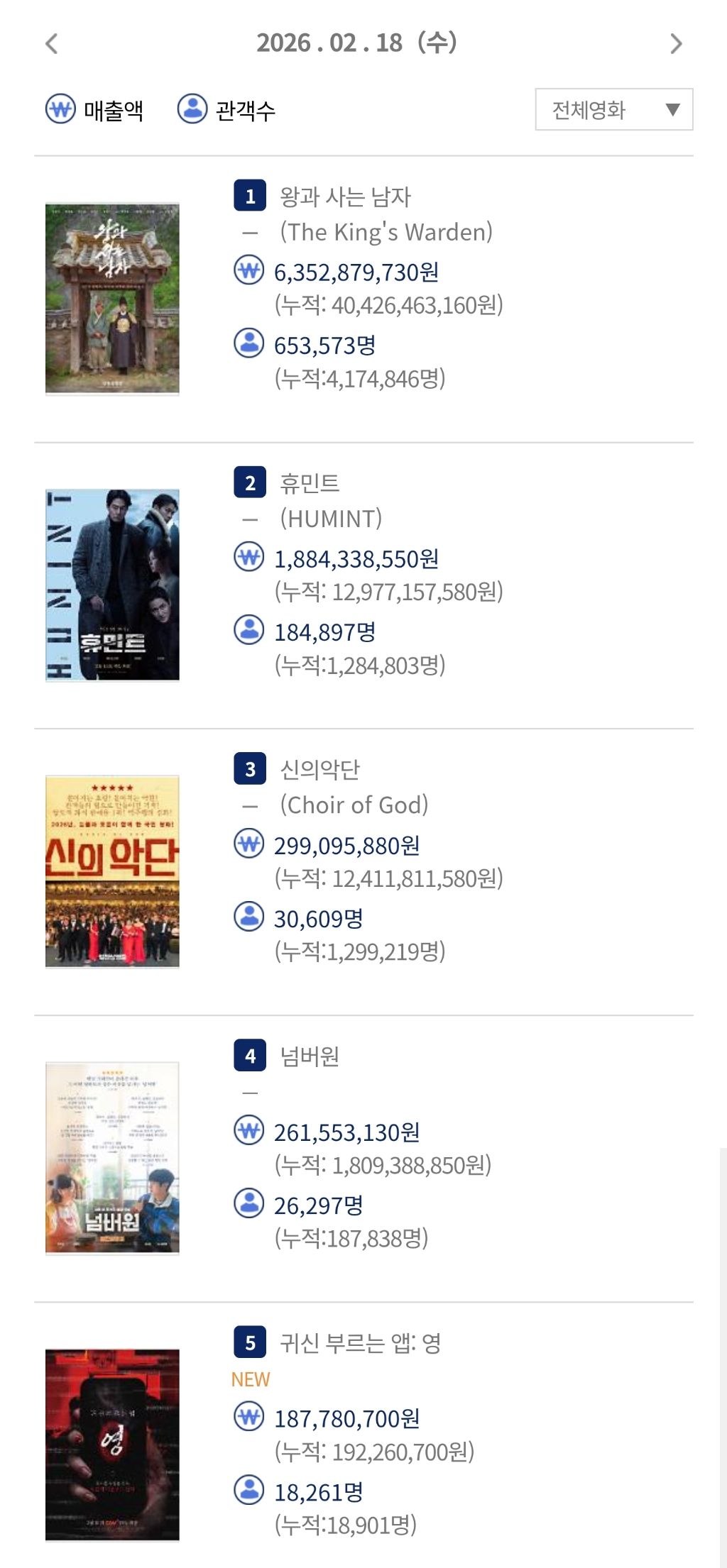 연휴-마지막날-박스오피스-TOP-5-0-이미지