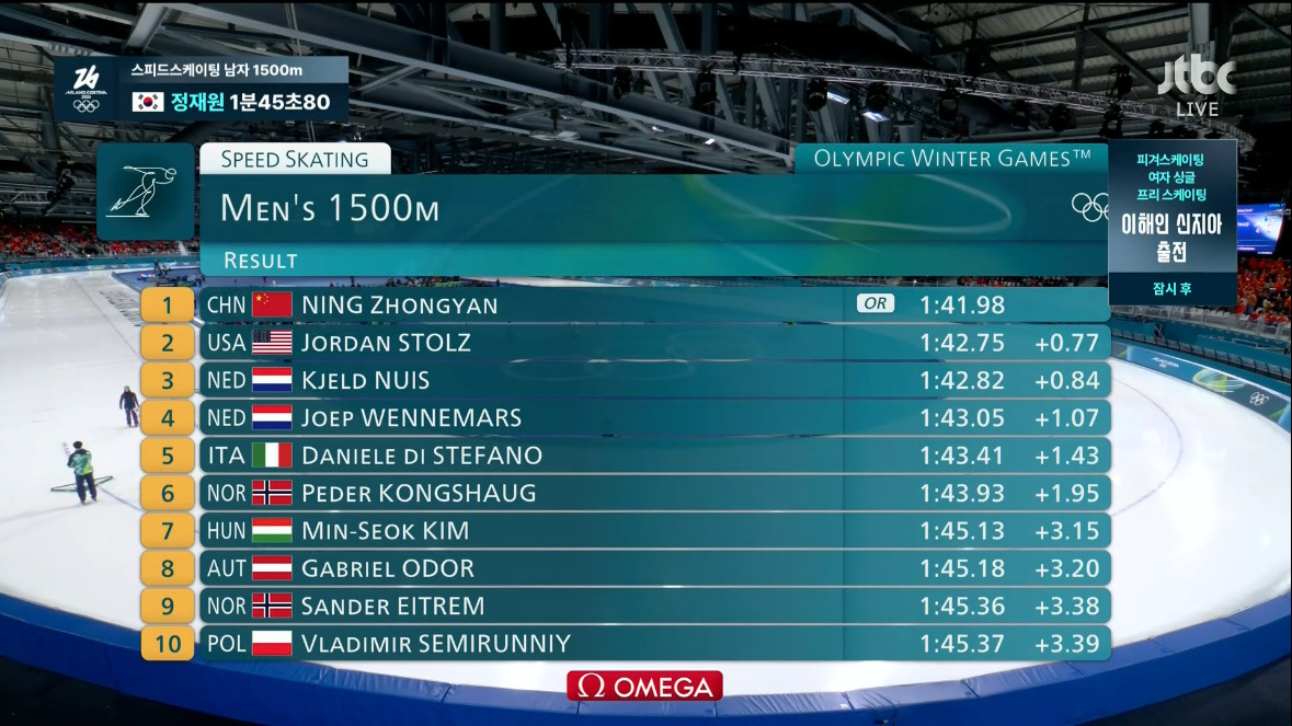 속보)-대이변!-중국-닝중옌!-동계올림픽-스피드스케이팅-남자-1,500m-올림픽-신기록-세우며-금메달!-10-이미지