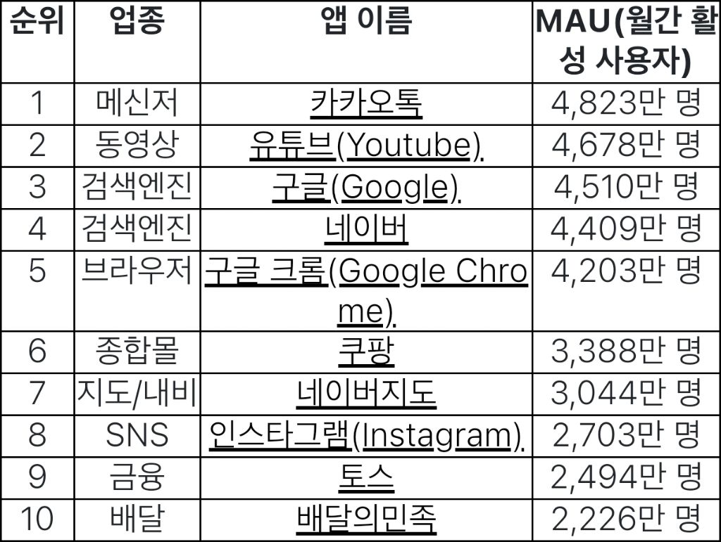 2025년-한국인이-가장-많이-사용한-앱순위-1-이미지