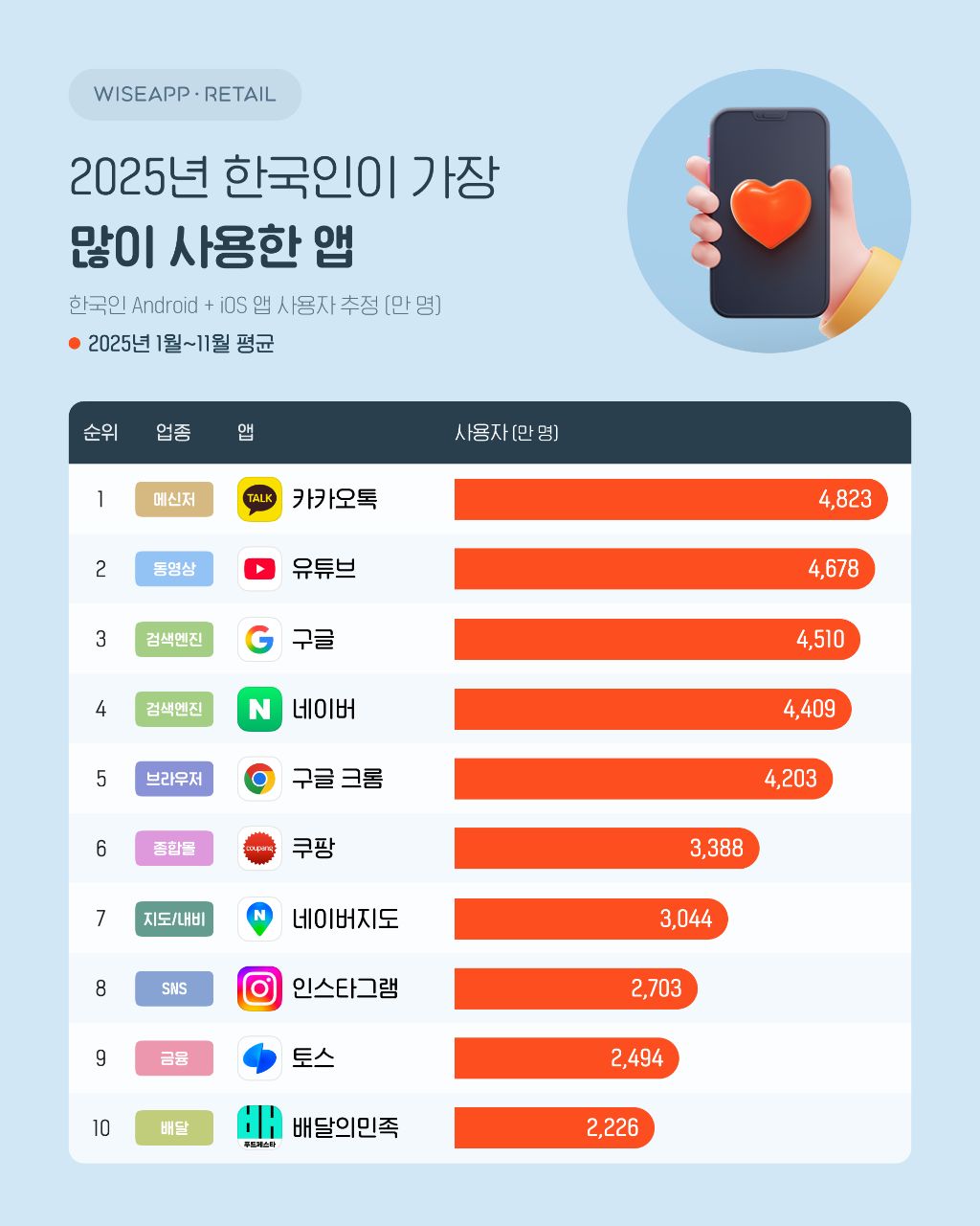 2025년-한국인이-가장-많이-사용한-앱순위-0-이미지