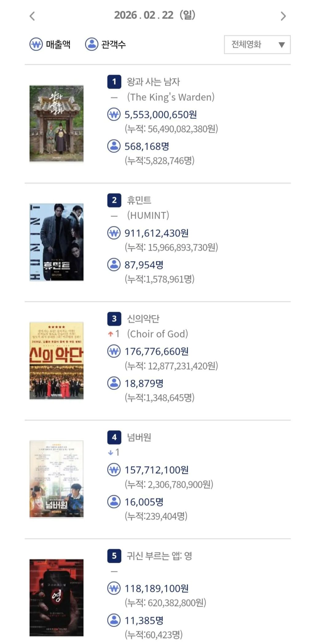 천만각-슬슬-보이는-왕사남-일요일-관객수-0-이미지