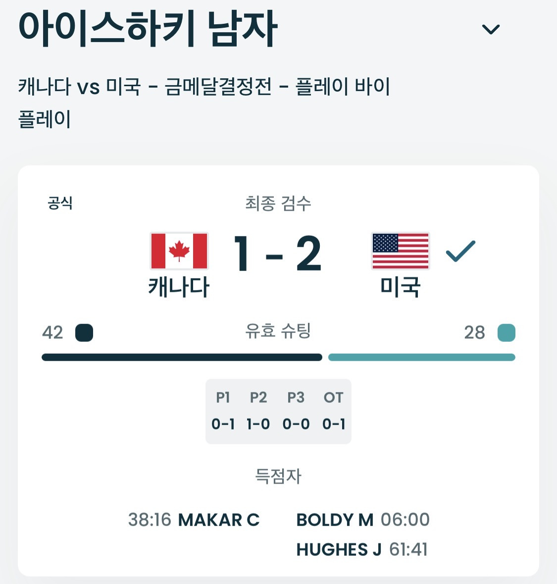 2026-동계올림픽-아이스하키-남자-결승-결과---미국-2-:-캐나다-1-0-이미지