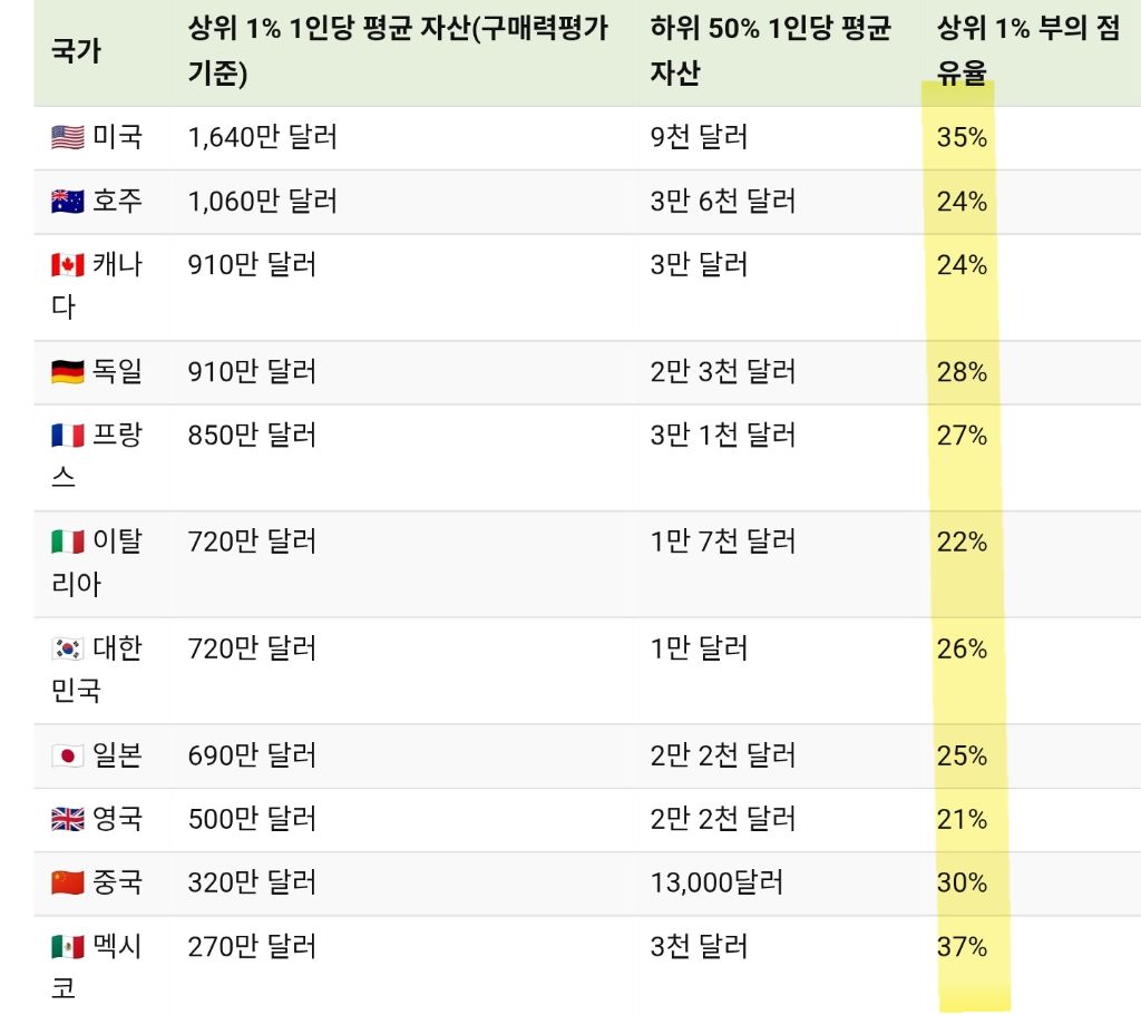 주요국-상위-1%-부자들의-자산점유율-0-이미지