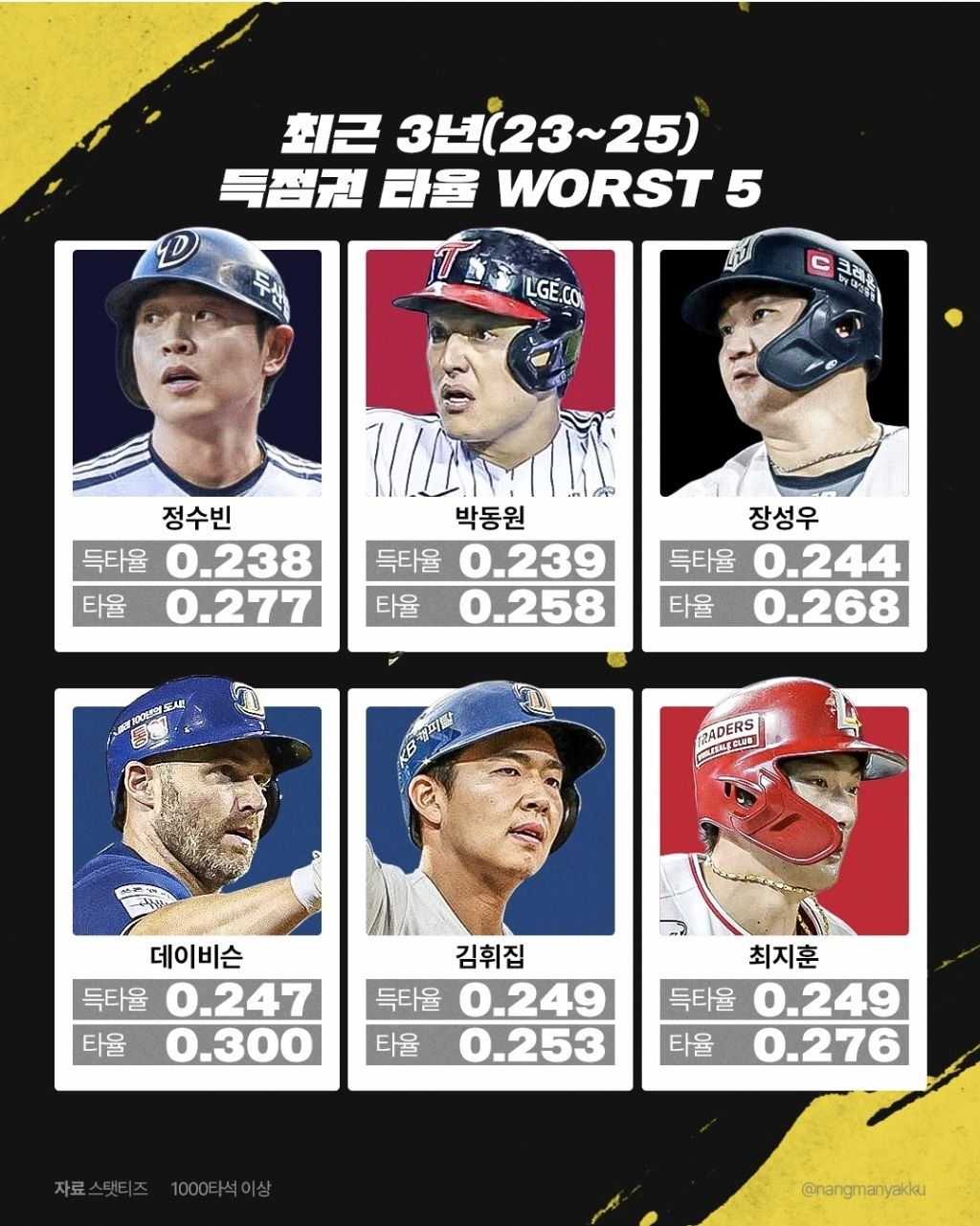 KBO-최근-3시즌-득점권-타율-2-이미지