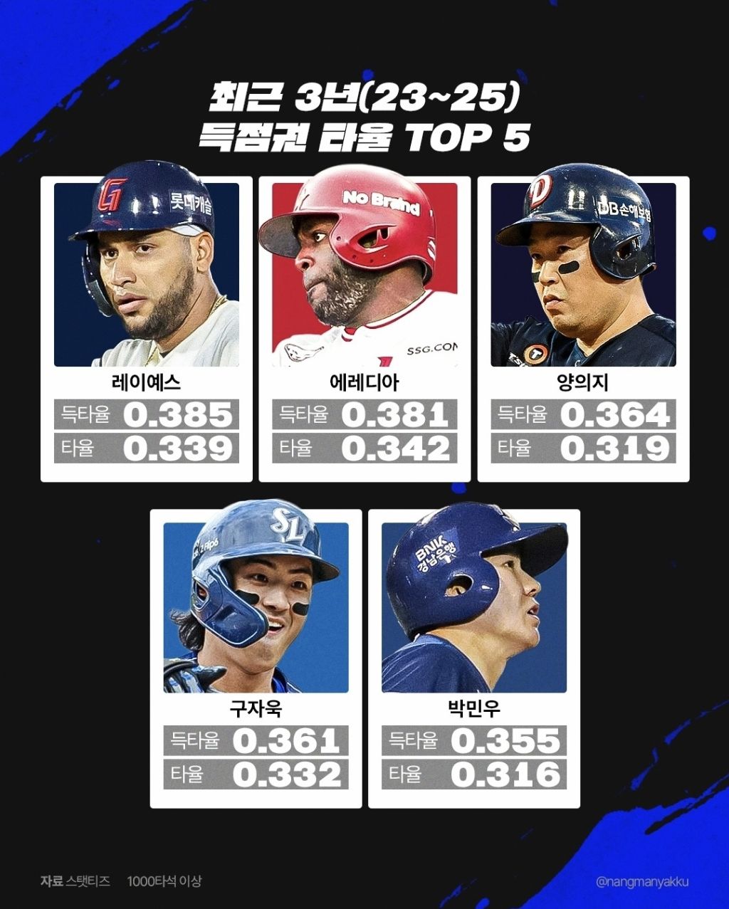 KBO-최근-3시즌-득점권-타율-1-이미지