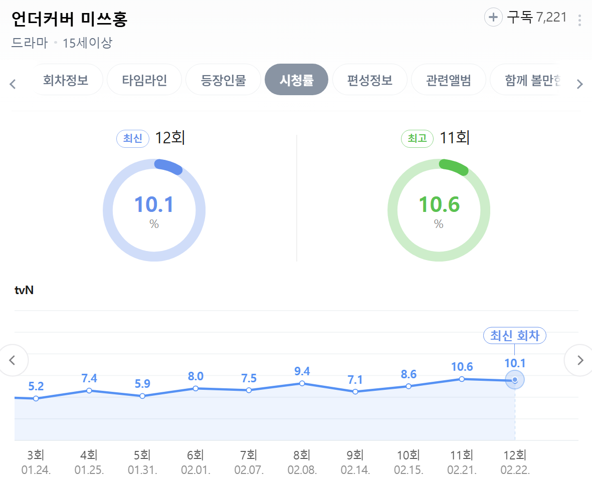 상승세-타는-'언더커버-미쓰홍'-시청률-추이-1-이미지
