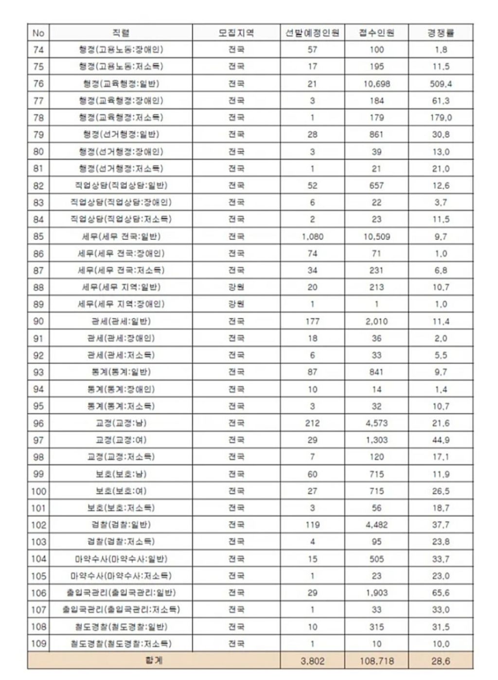 2026년-공무원-경쟁률-근황!-1-이미지