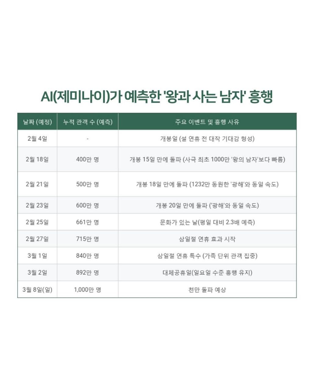 AI가-예상하는-왕과사는남자-관객수-1-이미지
