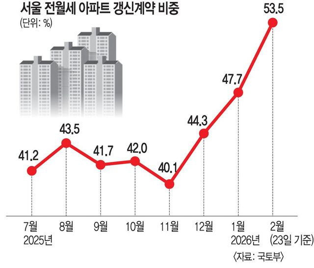 아파트는-반전세,-빌라는-초소형-월세로…-세입자-양극화-1-이미지