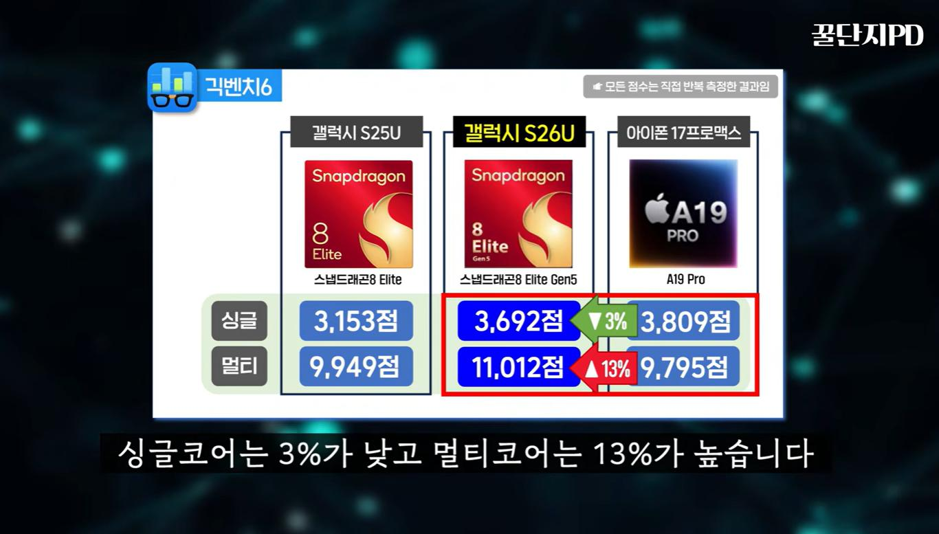 이제-깡성능도-갤럭시가-역전함.jpg-0-이미지