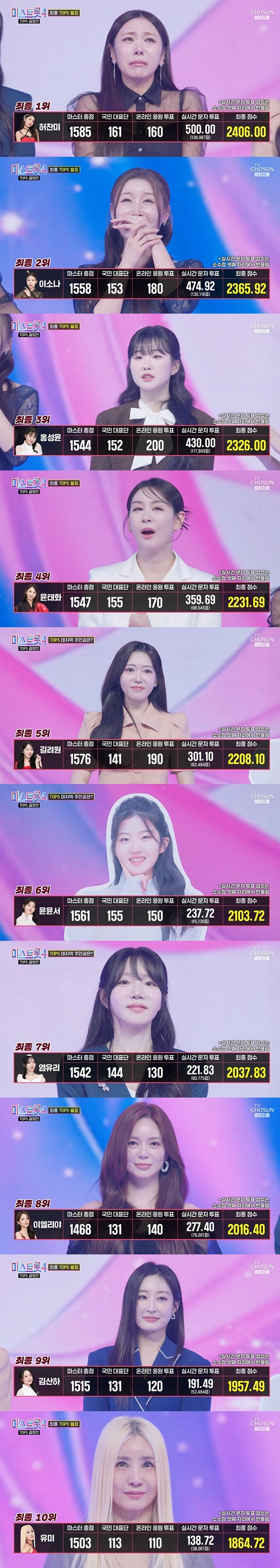 1위-허찬미,-5위-길려원-'大반전'..'미스트롯4'-결승-진출자-'톱5'-공개-[★밤TView]-0-이미지