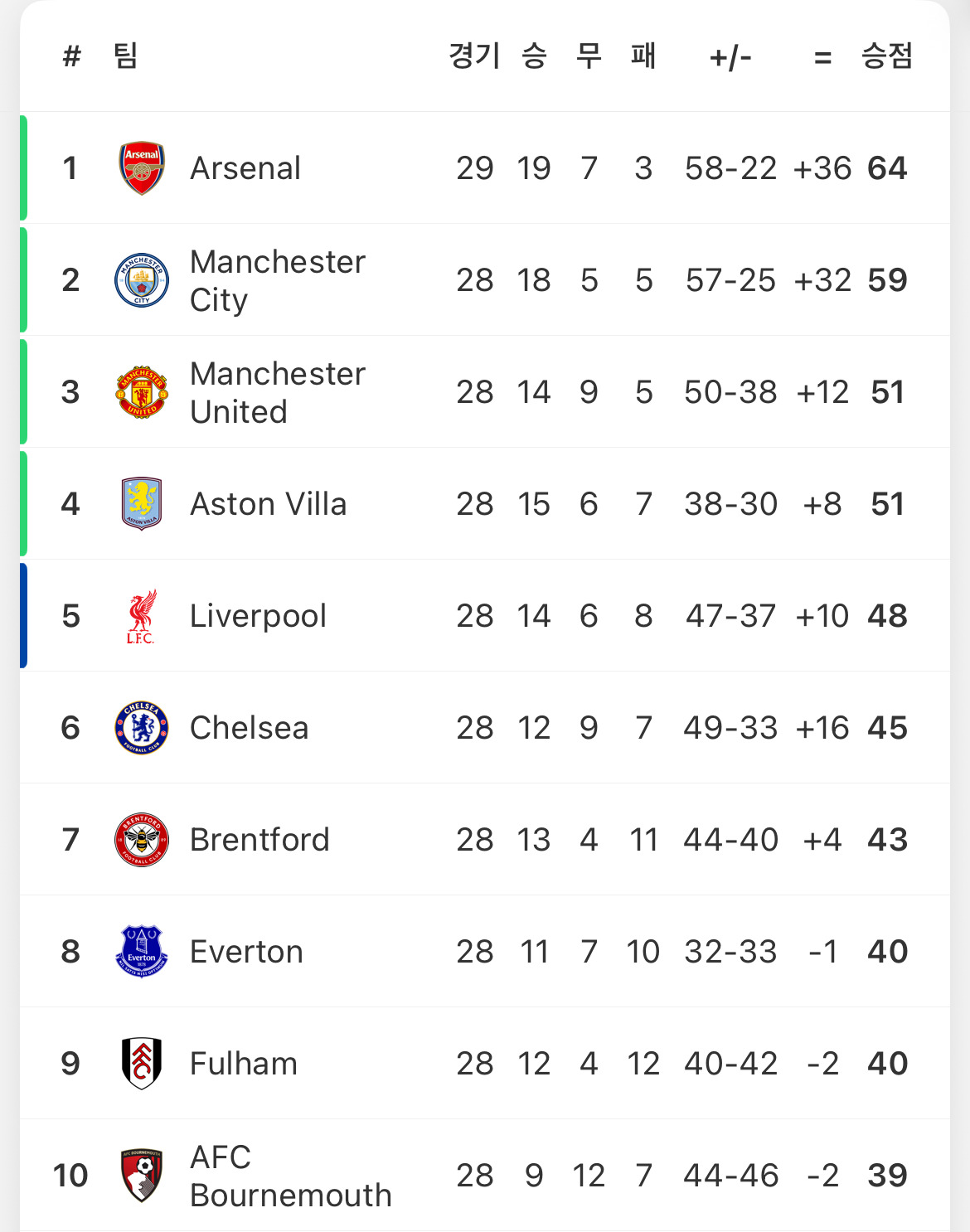 프리미어리그-순위-0-이미지