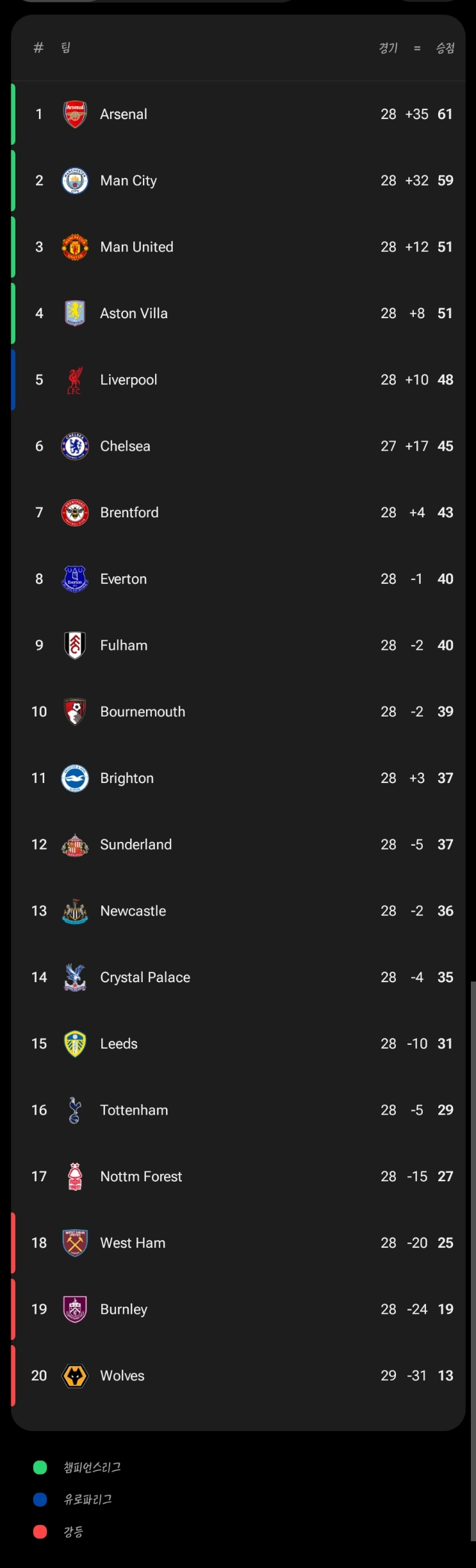 맨유경기-종료-EPL순위-3-이미지