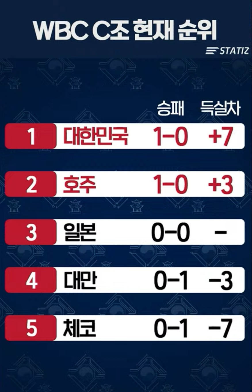 wbc-현재-순위-0-이미지