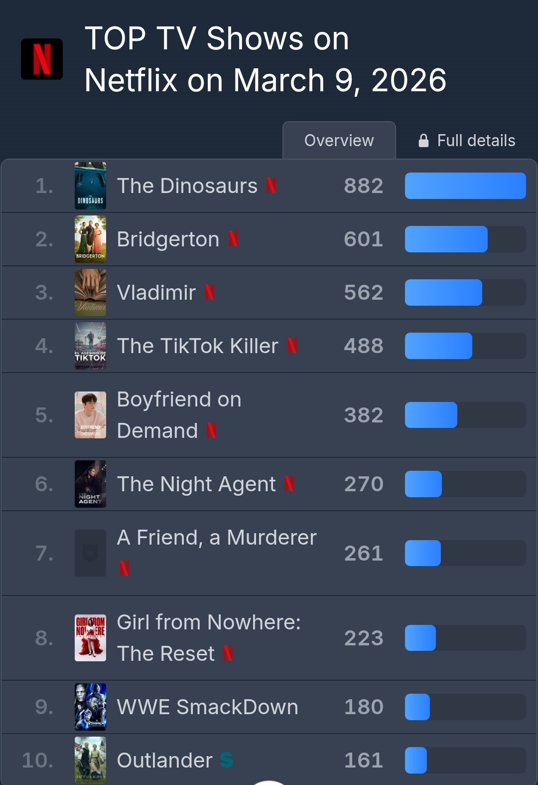 현재-한국-넷플릭스-시리즈-2위까지-올라온-다큐멘터리-＜공룡들＞.jpg-1-이미지