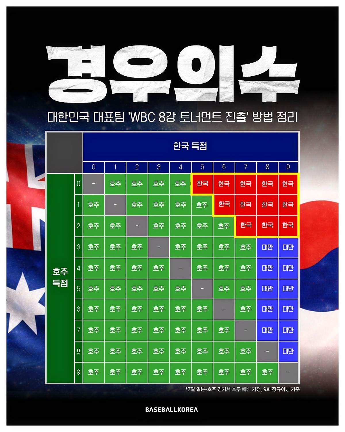[WBC]-오늘-대한민국이-8강에-진출할-수-있었던-확률-0-이미지