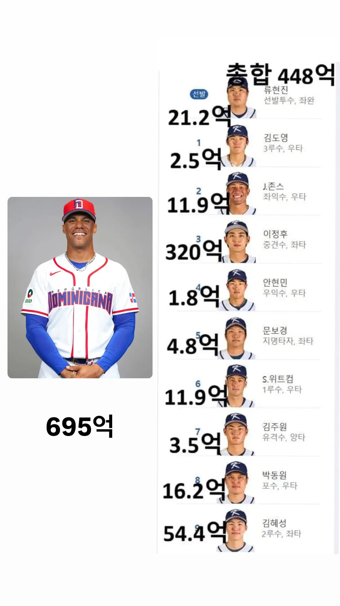 WBC-8강-상대로-유력한-도미니카-vs-한국-연봉-비교.jpg-0-이미지