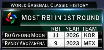 [오피셜]-문보경-WBC-1라운드-최종-성적-2-이미지