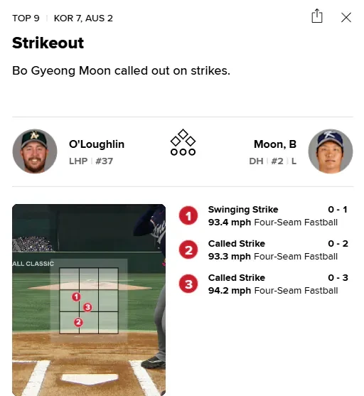 [오피셜]-문보경-WBC-1라운드-최종-성적-1-이미지