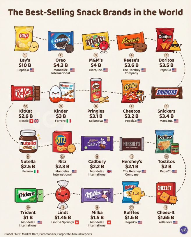 과자-브랜드-세계-판매액-순위-1-이미지