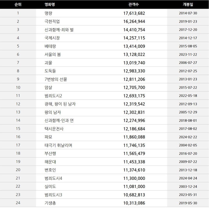 6주차-주말에-103만명-관객동원한-＜왕과-사는-남자＞-2-이미지