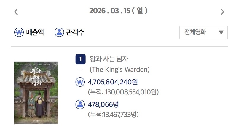 6주차-주말에-103만명-관객동원한-＜왕과-사는-남자＞-1-이미지