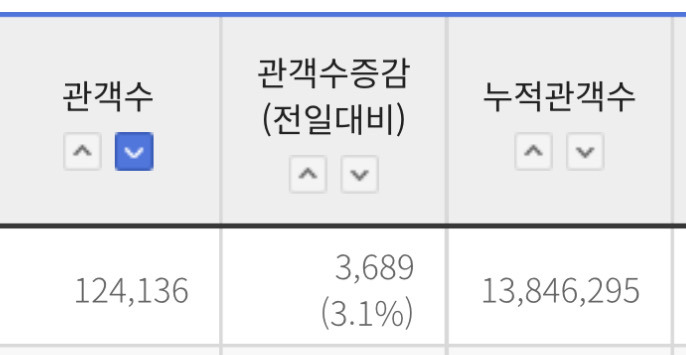 최종-스코어-몇까지-갈지-궁금한-왕사남-0-이미지