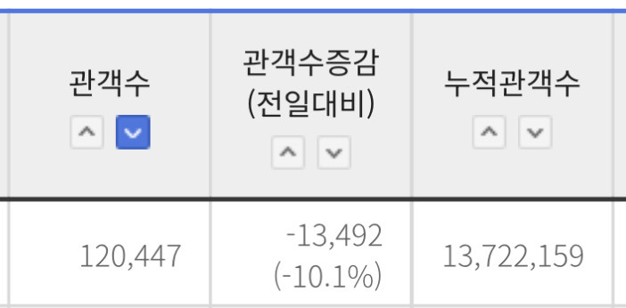 최종-스코어-몇까지-갈지-궁금한-왕사남-1-이미지