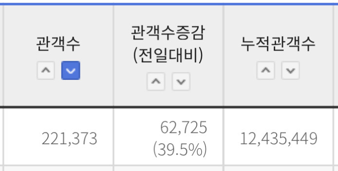 최종-스코어-몇까지-갈지-궁금한-왕사남-5-이미지
