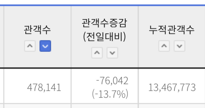 최종-스코어-몇까지-갈지-궁금한-왕사남-3-이미지