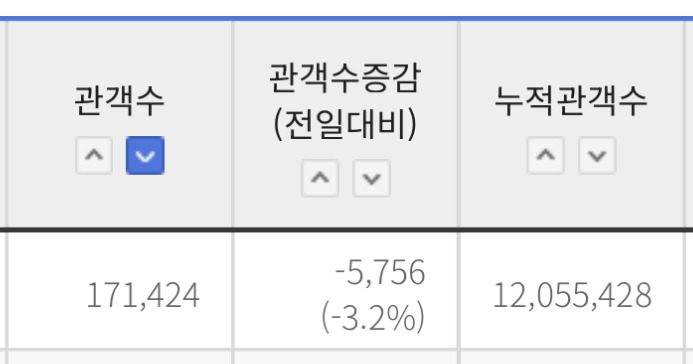 최종-스코어-몇까지-갈지-궁금한-왕사남-7-이미지