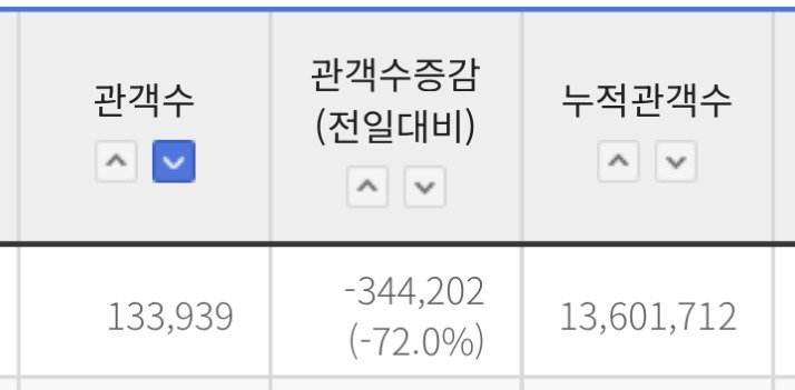 최종-스코어-몇까지-갈지-궁금한-왕사남-2-이미지