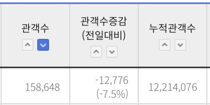 최종-스코어-몇까지-갈지-궁금한-왕사남-6-이미지
