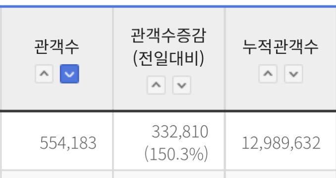 최종-스코어-몇까지-갈지-궁금한-왕사남-4-이미지