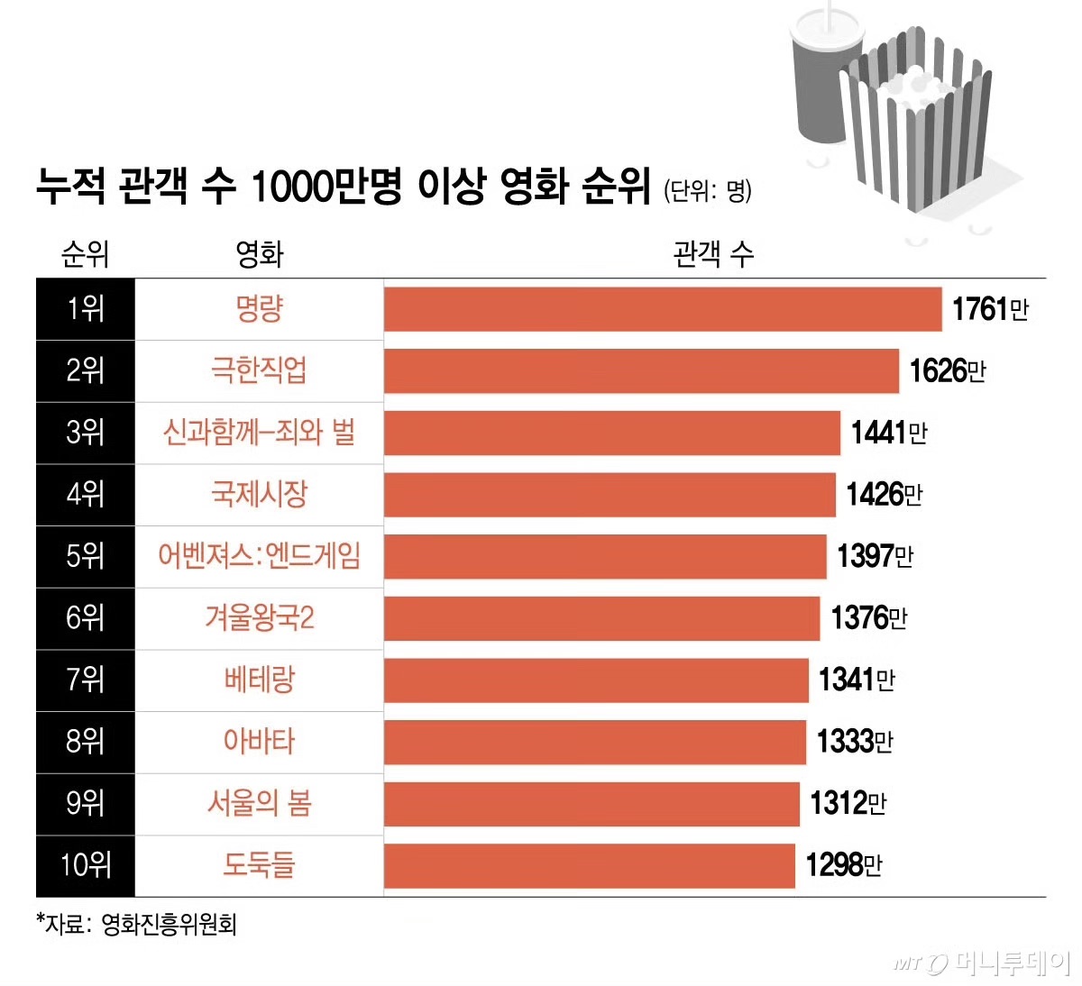 최종-스코어-몇까지-갈지-궁금한-왕사남-8-이미지
