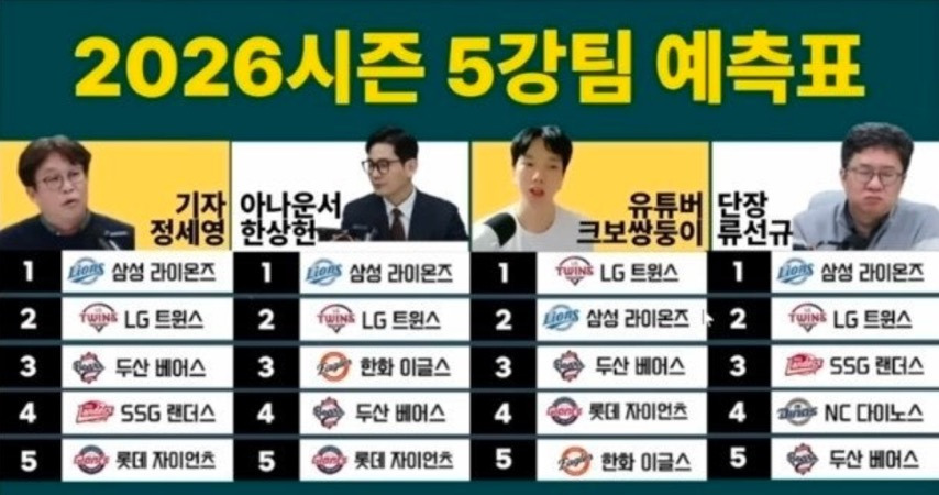[KBO]-야구-관계자들의-2026시즌-예상-순위-2-이미지