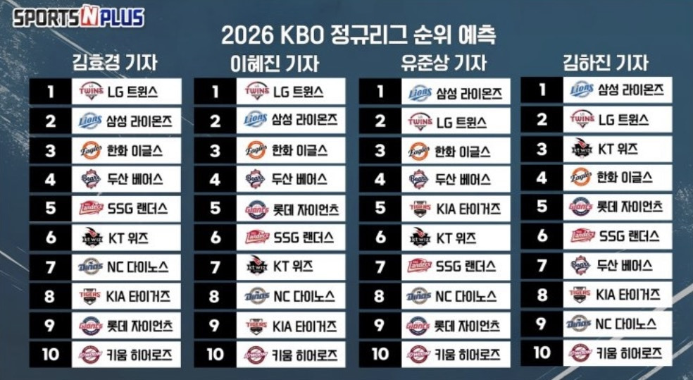 [KBO]-야구-관계자들의-2026시즌-예상-순위-0-이미지